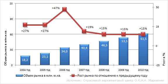 Оконный рынок России: итоги 2007 года 2