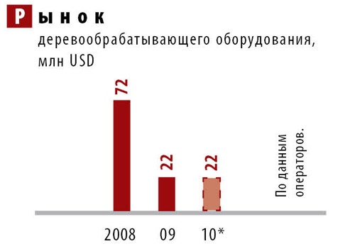 Анализ рынка оборудования для деревообработки 2010 г. Прогноз на 2011 г. 1