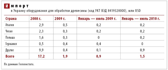 Анализ рынка оборудования для деревообработки 2010 г. Прогноз на 2011 г. 4