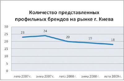 Розничный аудит киевского оконного рынка 2009: перезагрузка 2