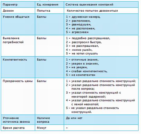 Анализ работы региональных оконных компаний: Украина 2008 г. 1