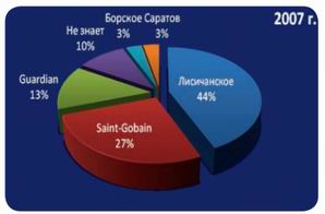 Структура рынка светопрозрачных конструкций г. Днепропетровск: итоги 2008 года 4