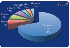 Донецк: анализ рынка светопрозрачных конструкций (2008 г) 5