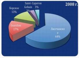 Оценка рынка оконно-дверных конструкций Харькова в 2008 г. 5