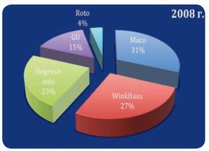 Львов: анализ рынка оконных и дверных конструкций по итогам 2008 г. 3