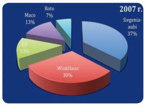 Львов: анализ рынка оконных и дверных конструкций по итогам 2008 г. 4