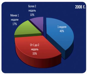 Львов: анализ рынка оконных и дверных конструкций по итогам 2008 г. 6
