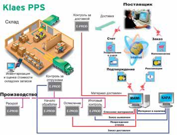 Оптимизация оконного производства: PPS — комплексная система планирования и управления от KLAES 1