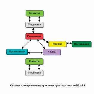 Оптимизация оконного производства: PPS — комплексная система планирования и управления от KLAES 2