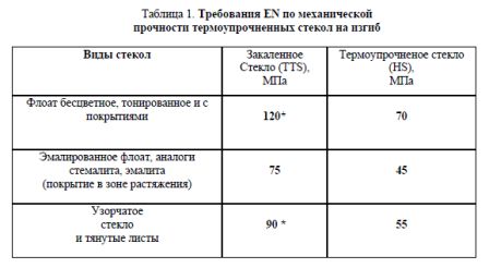 термоупрочненное стекло