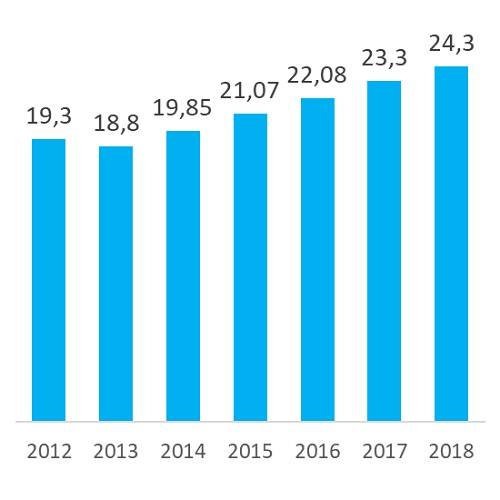 Польша за 2018 год увеличила производство окон и дверей на один миллион единиц